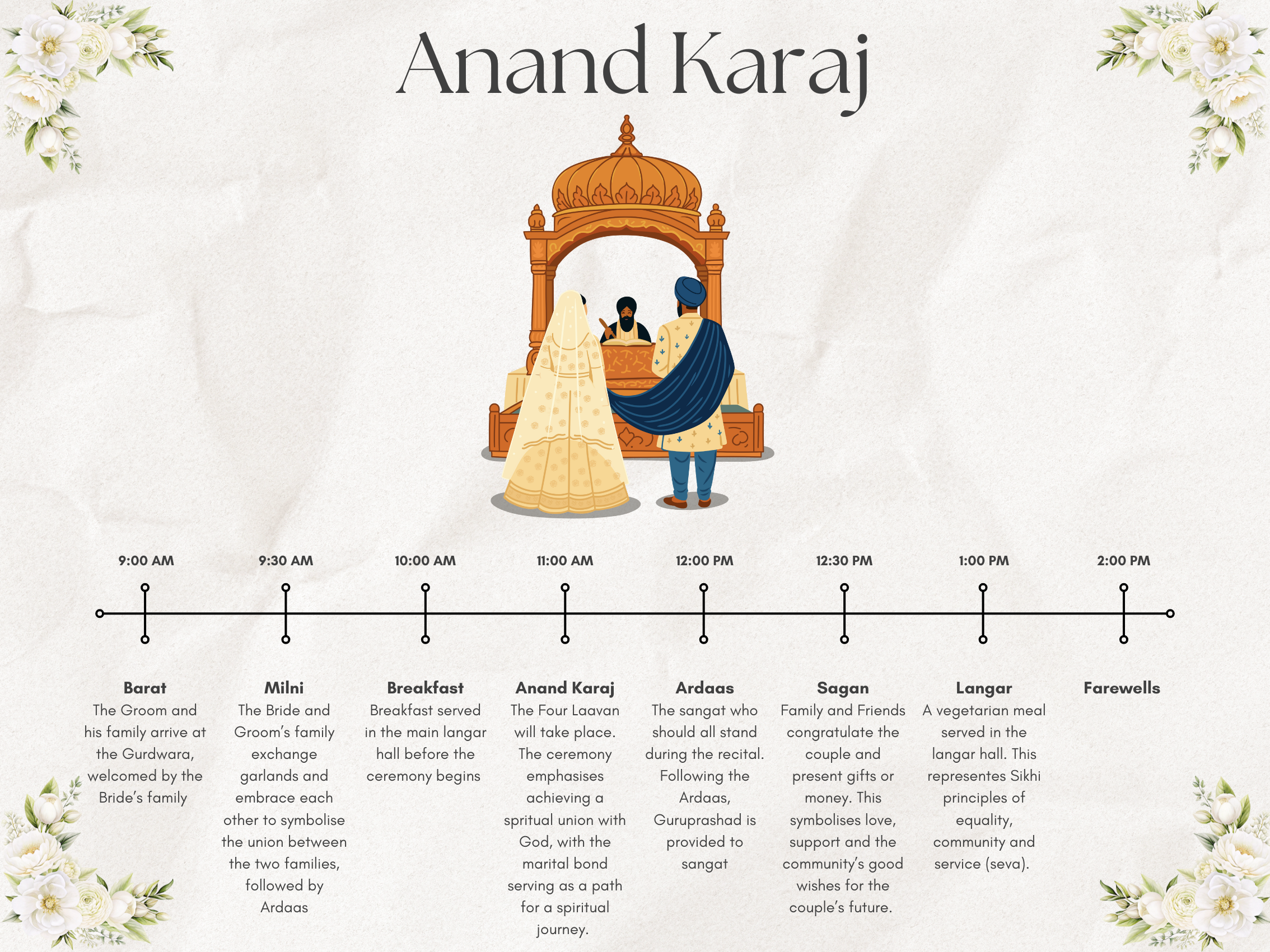 Anand Karaj Wedding Signage Bundle | Sikh Wedding Signs